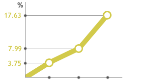 Promedio de mejora de centrar la atención de los usuarios de CogniFit*