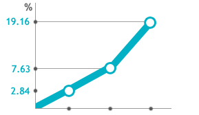 CogniFit用户短期记忆的平均改善*