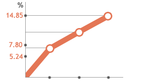 Durchschnittliche Steigerung der geteilten Aufmerksamkeit unter CogniFit Nutzern*