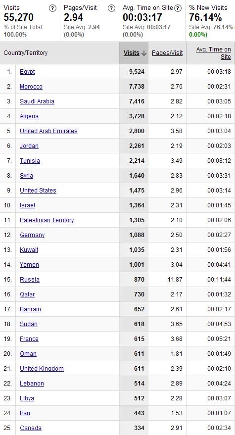 YTD Results