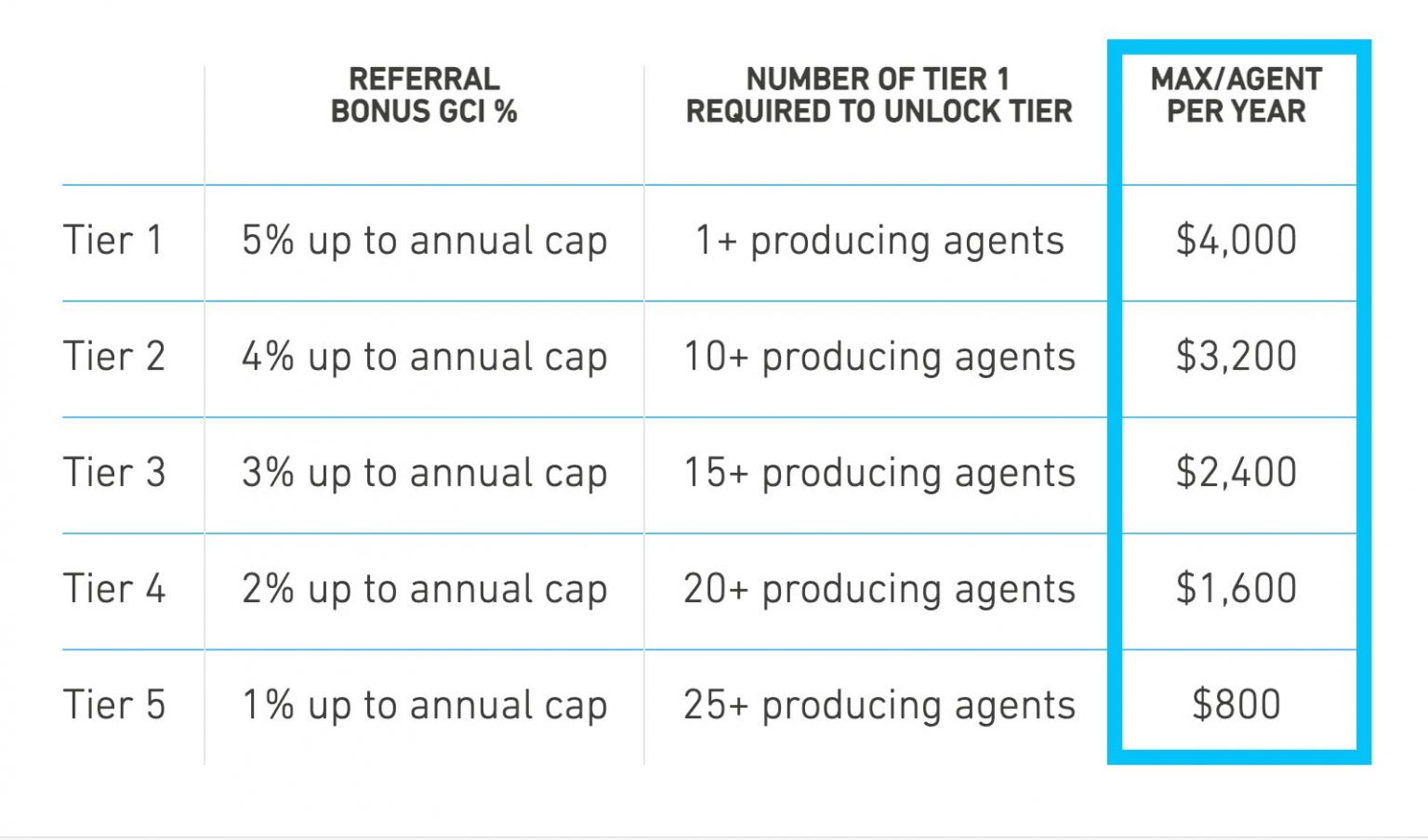 REAL Broker Revenue Share Program Explained (2021) REAL Broker, LLC.