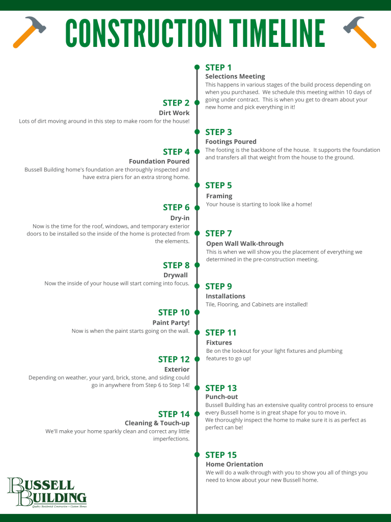 Construction Timeline