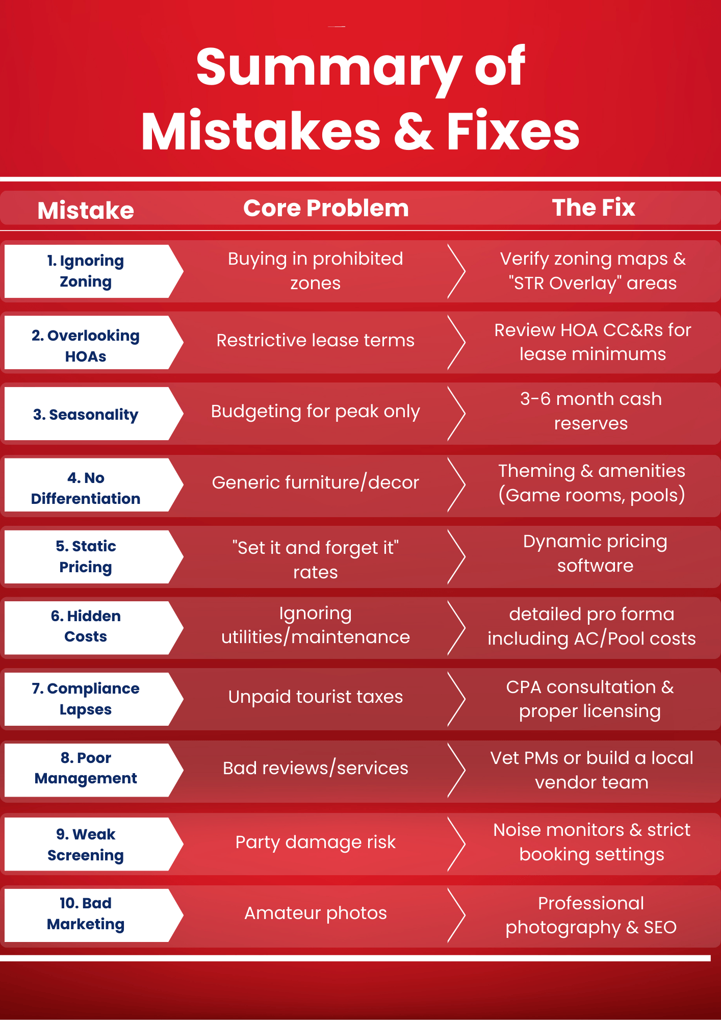 Summary of Mistakes & Fixes