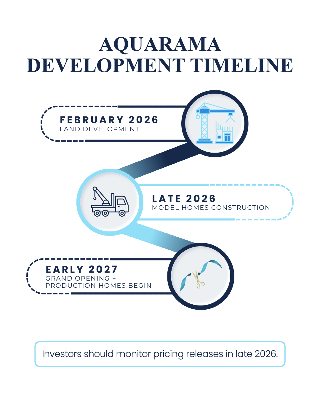 Aquarama Development Timeline