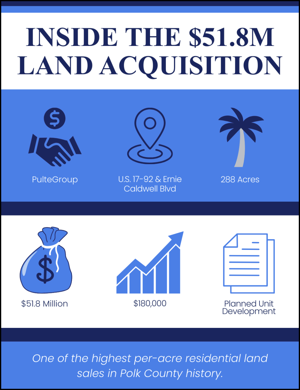 Inside the $51.8M Land Acquisition
