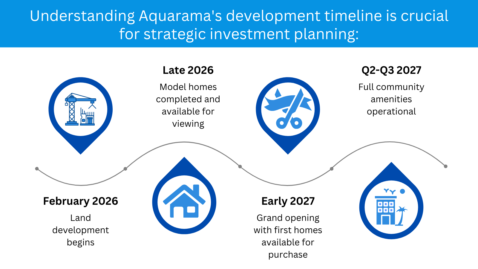 Timeline When to Act and What to Expect