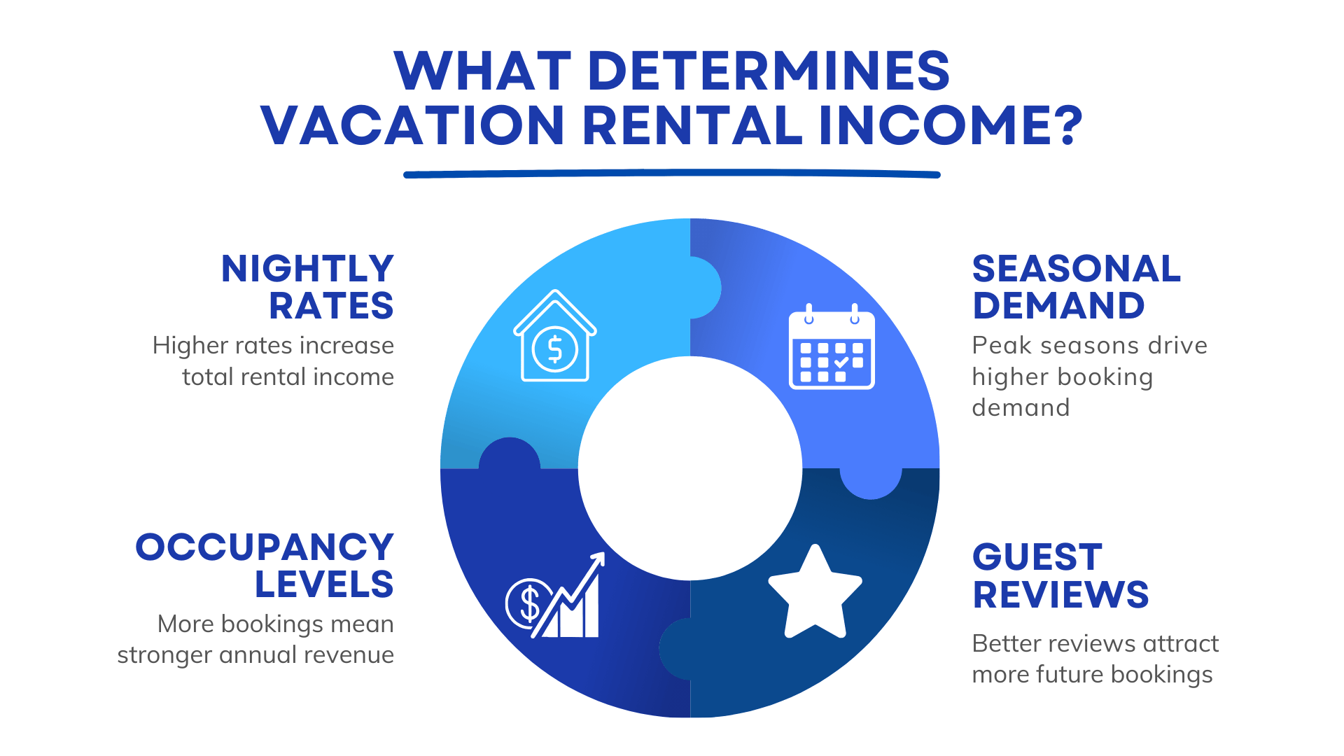 What Determines Vacation Rental Income