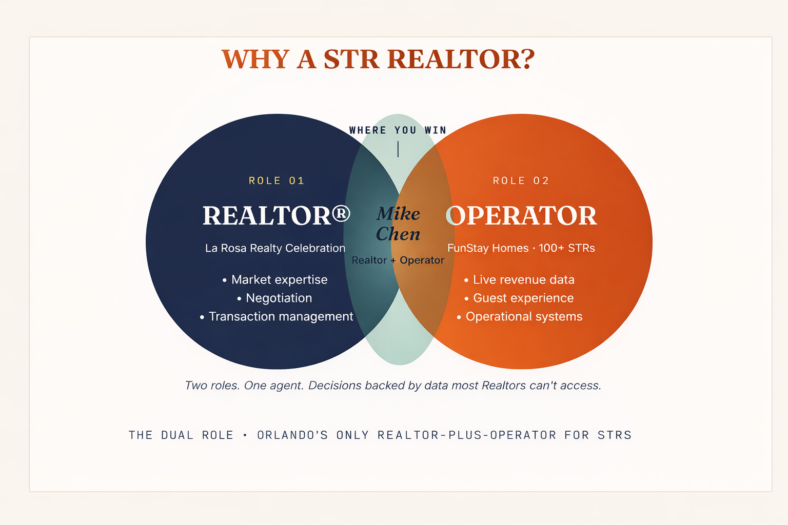 Venn diagram showing Mike Chen as both a realtor and short-term rental operator, combining market expertise, revenue insights, and guest experience in Orlando