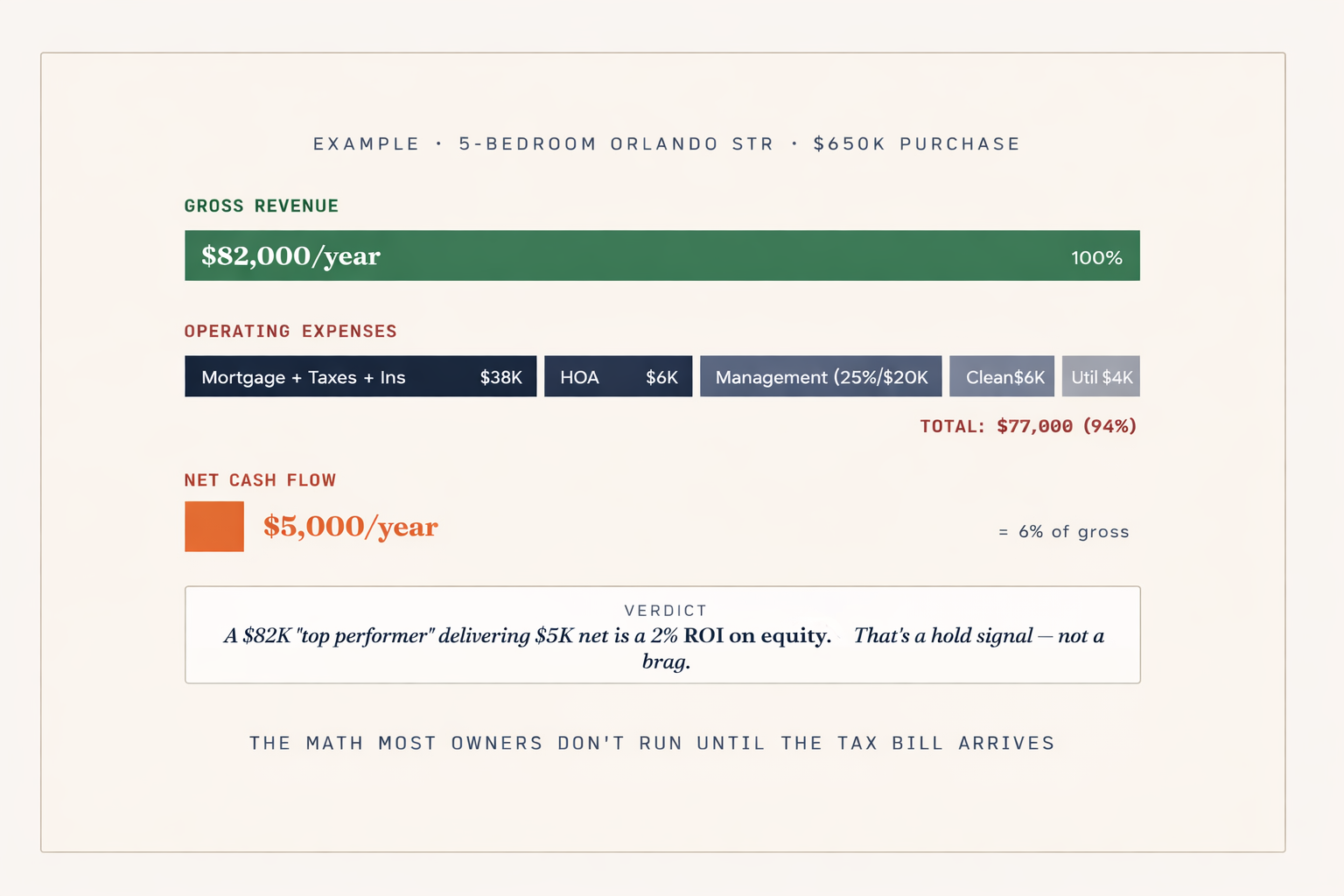 The 6 factors that decide whether you should sell my Orlando Airbnb right now
