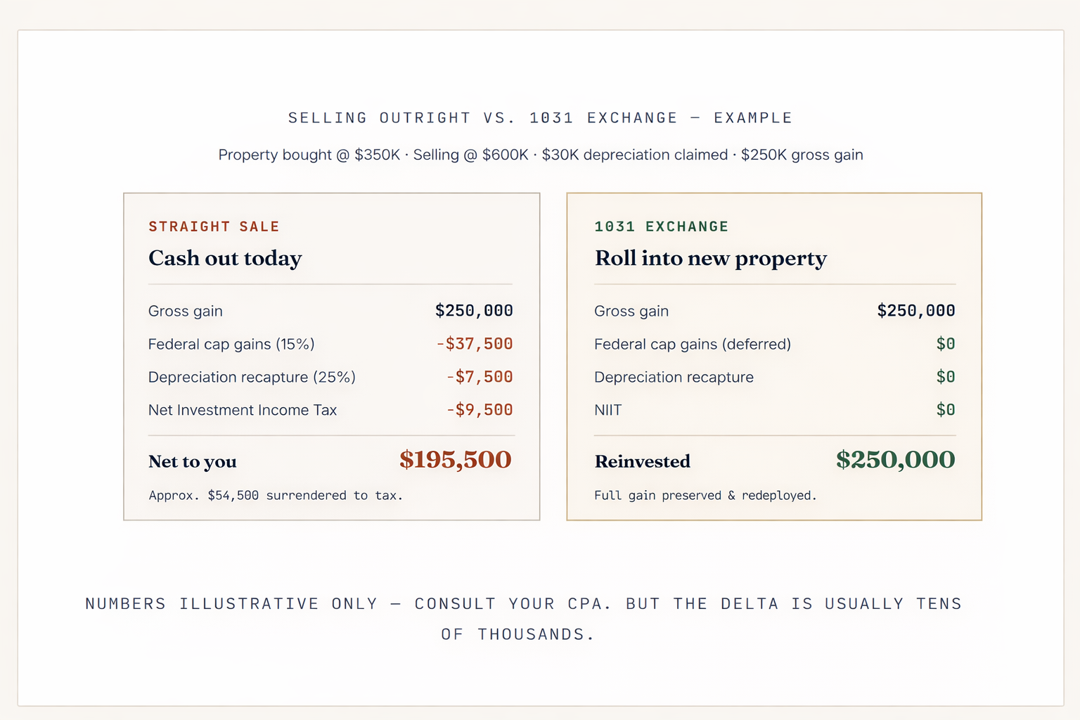 SELLING OUTRIGHT VS. 1031 EXCHANGE – EXAMPLE