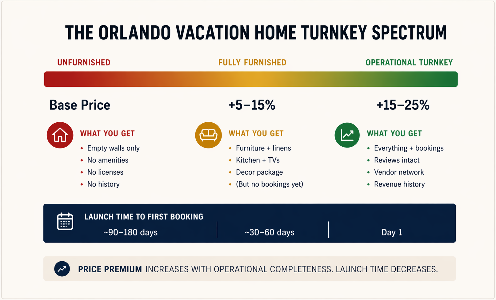 THE ORLANDO VACATION HOME TURNKEY SPECTRUM