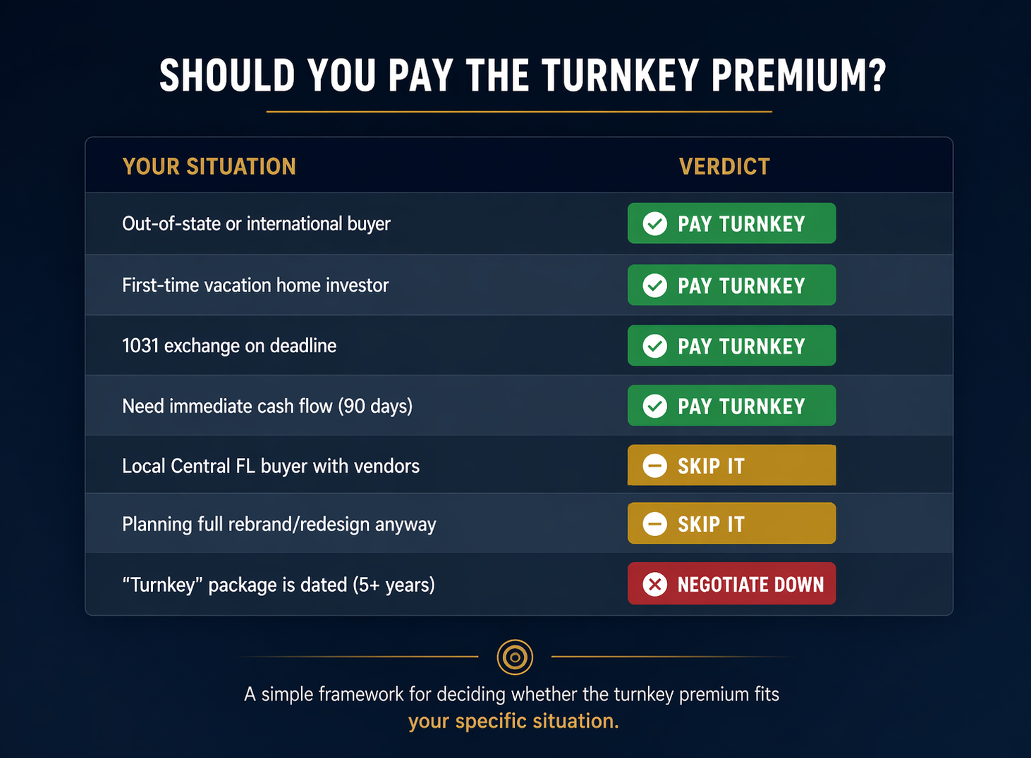 SHOULD YOU PAY THE TURNKEY PREMIUM?