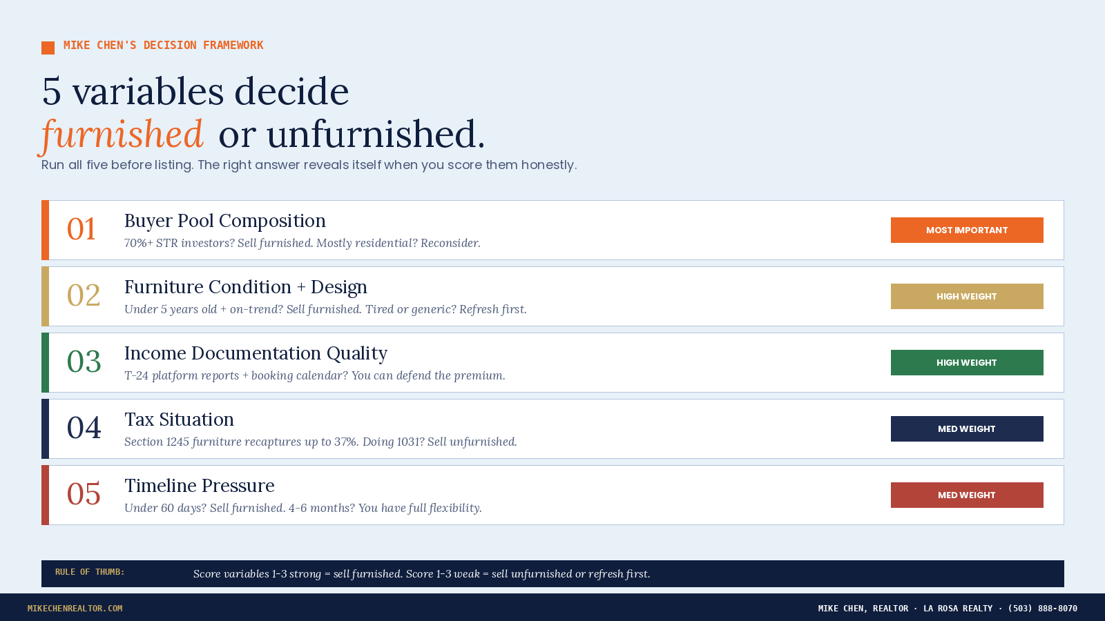 The Five Variables That Drive the Furnished vs Unfurnished Decision