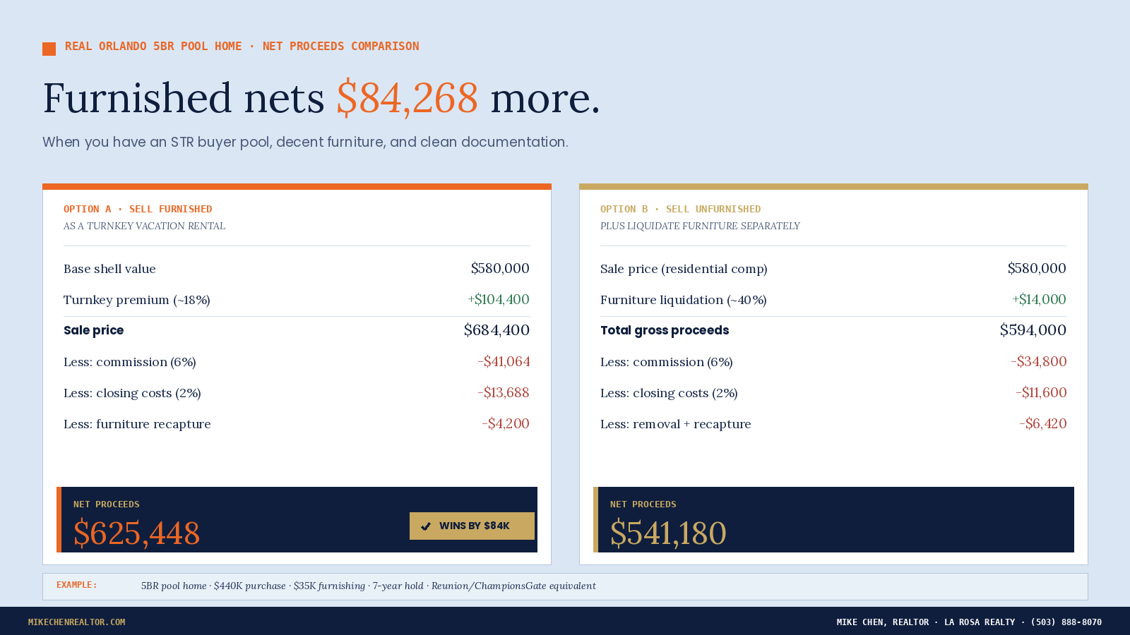 Furnished vs. Unfurnished Real Net Proceeds Comparison