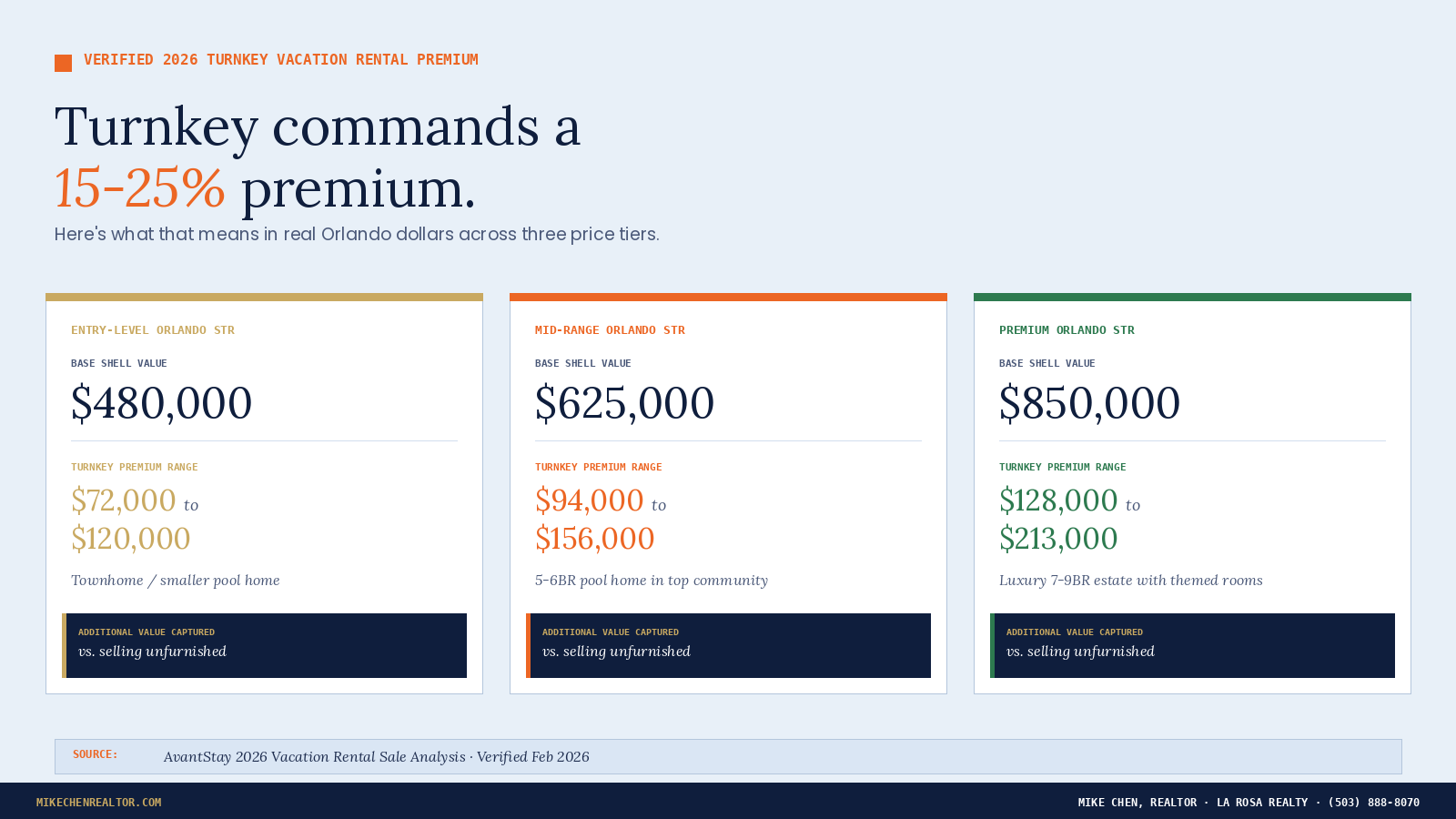 Turnkey Vacation Rentals Command a 15–25% Premium (2026 Data)