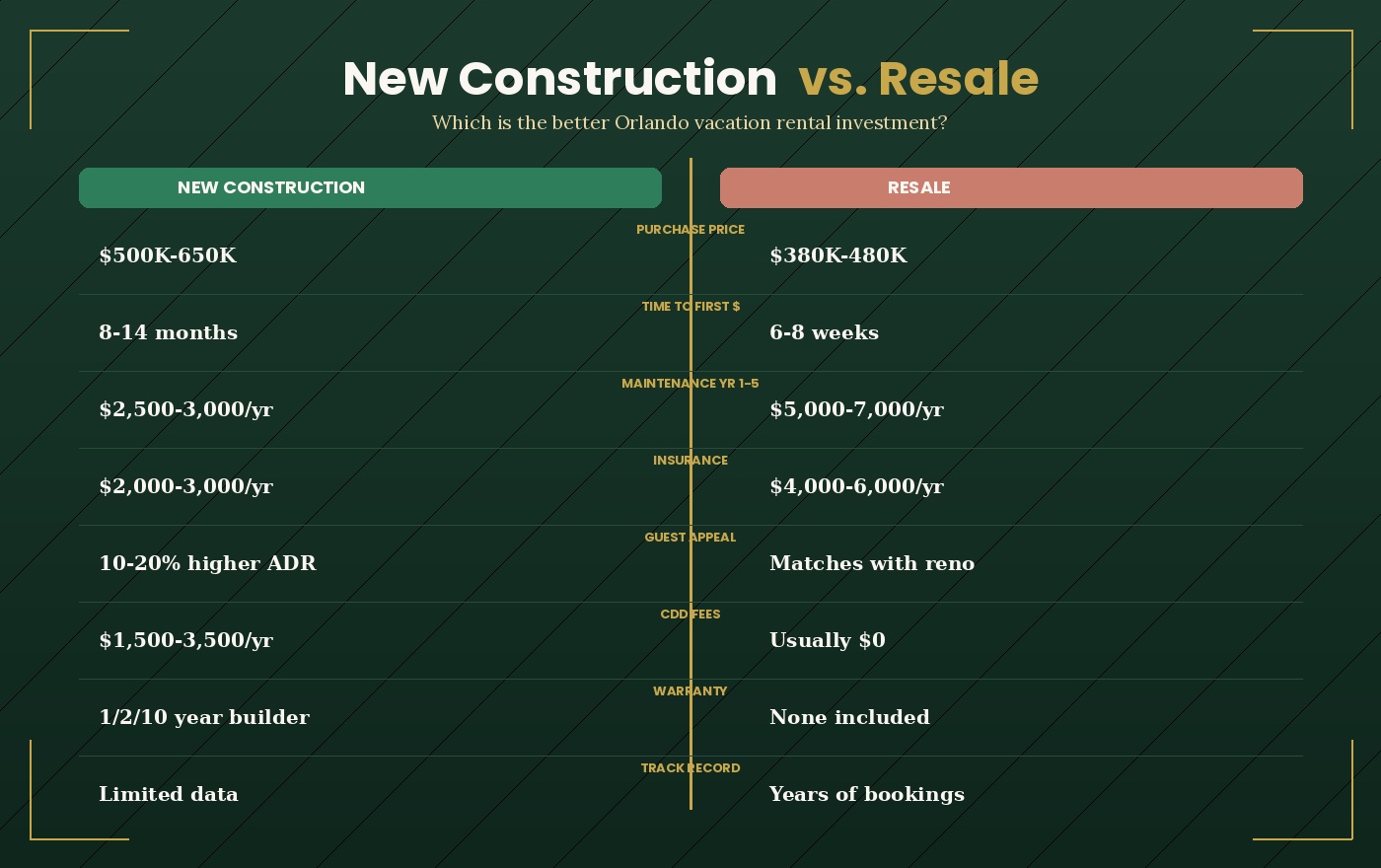 New Construction vs. Resale Vacation Rental in Orlando: Which Is the Better Investment in 2026?