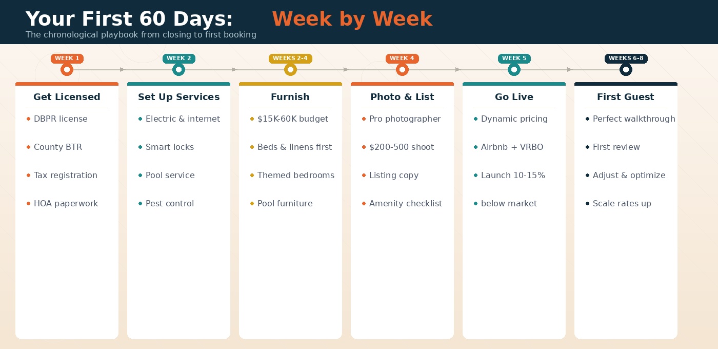 The 60-Day Timeline at a Glance