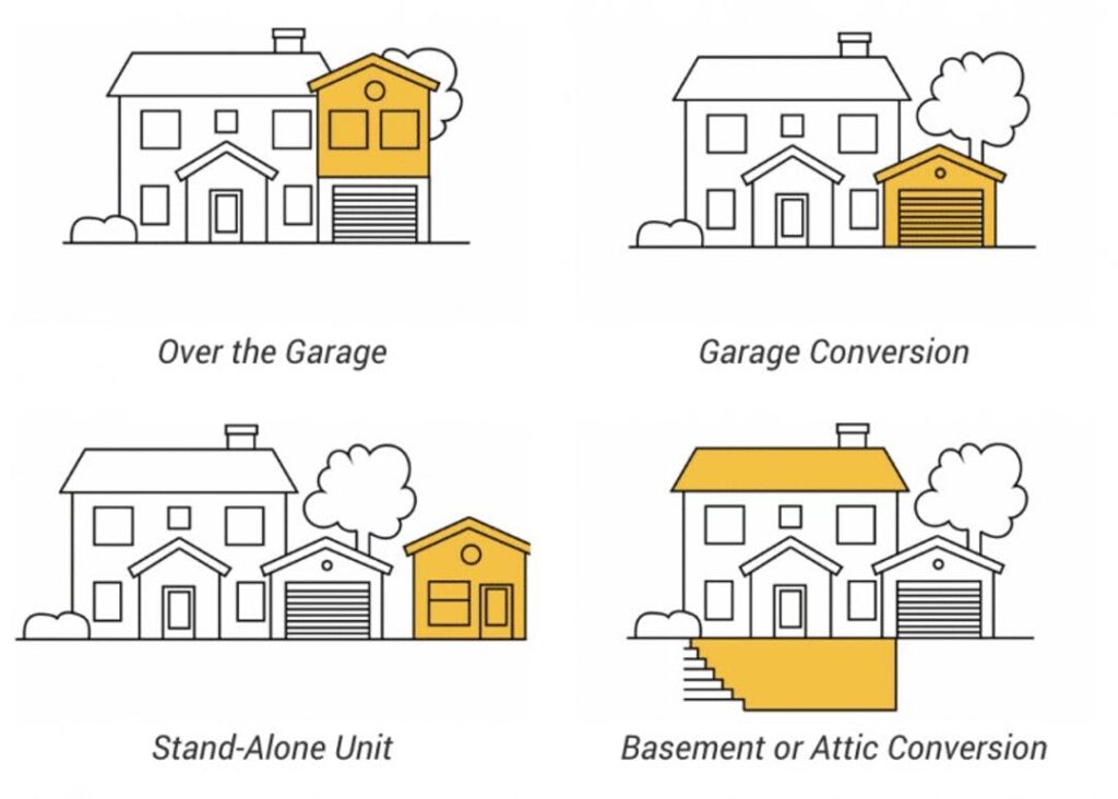 Diagram showcasing diverse types of Accessory Dwelling Units (ADUs), including Granny Flats and innovative housing solutions for sustainable and affordable living.