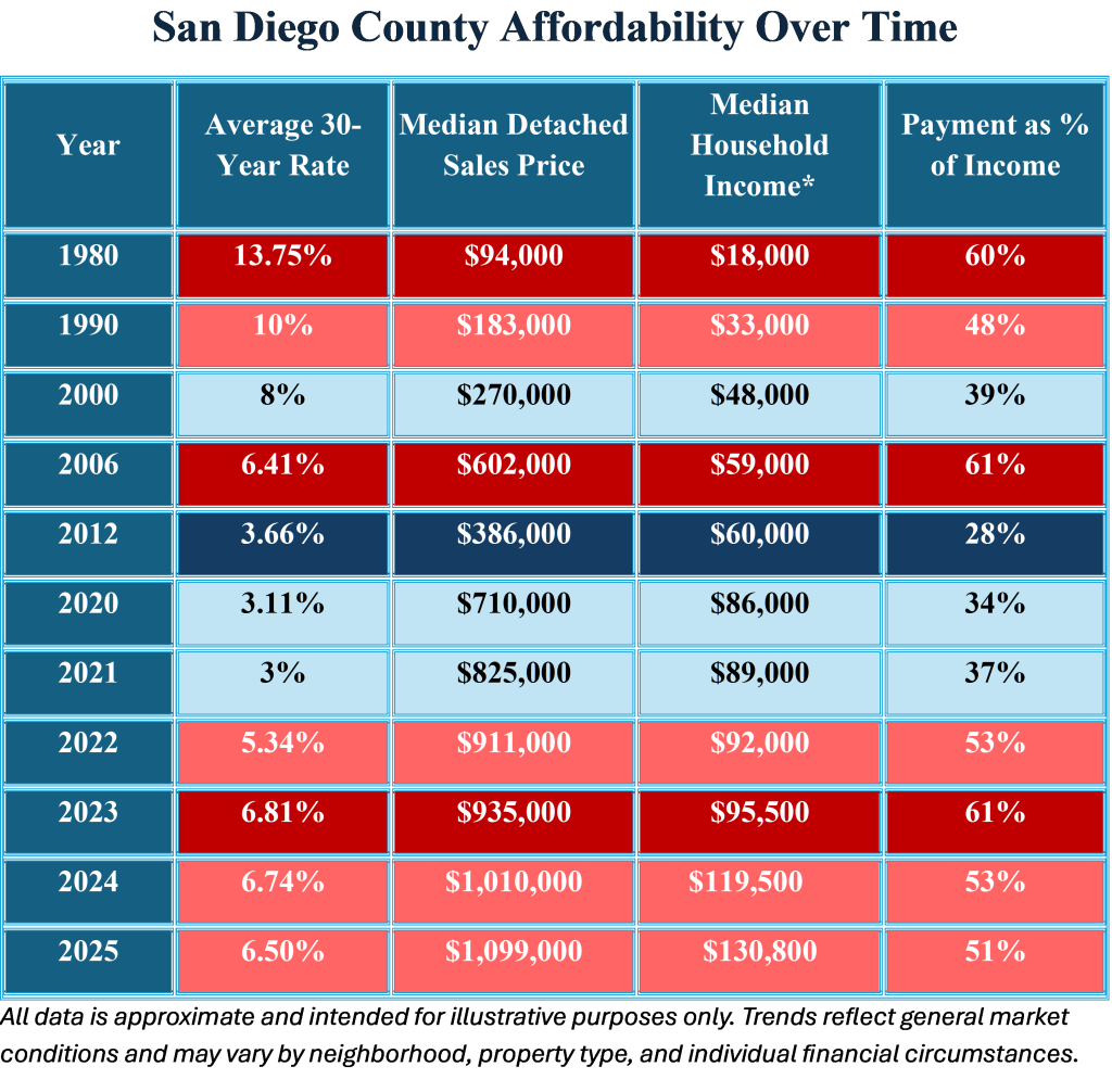 Infographic chart detailing San Diego County housing affordability trends and mortgage payments as a percentage of income from 1980 to 2025.