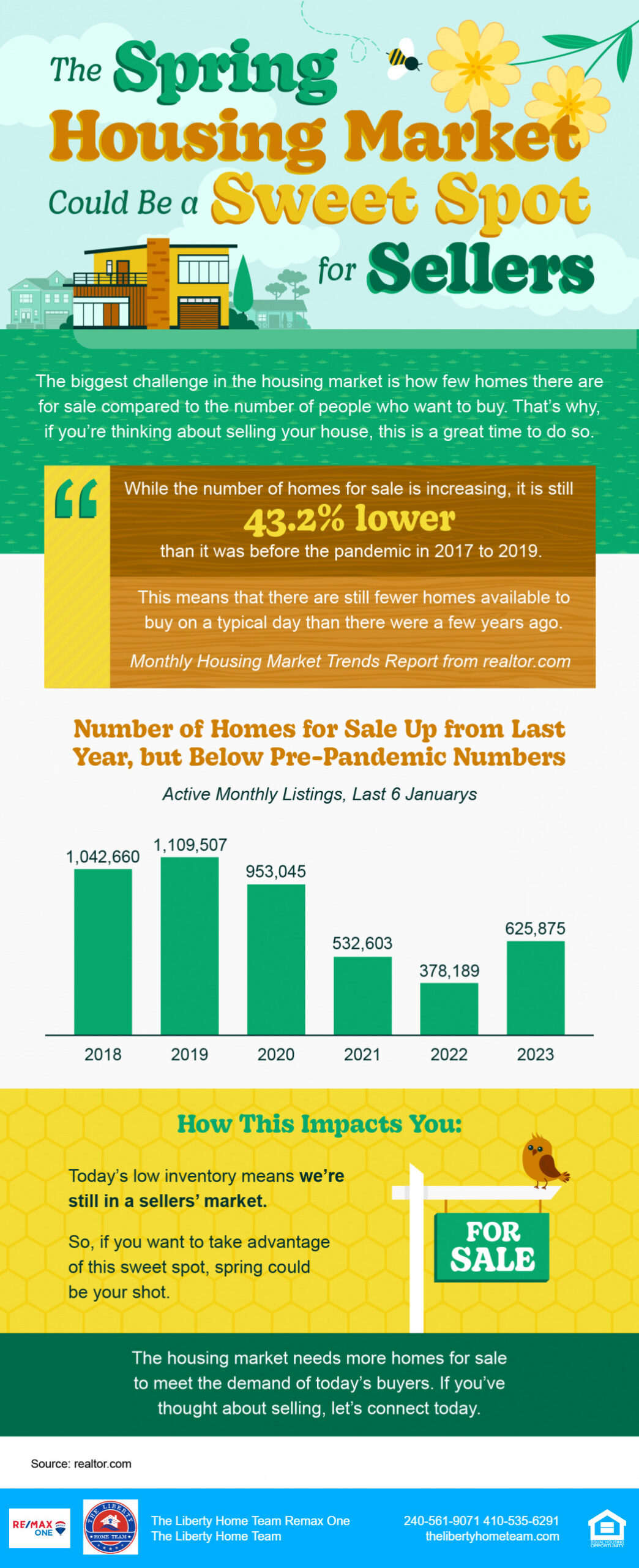 The Spring Housing Market Could Be a Sweet Spot for Sellers [INFOGRAPHIC]
