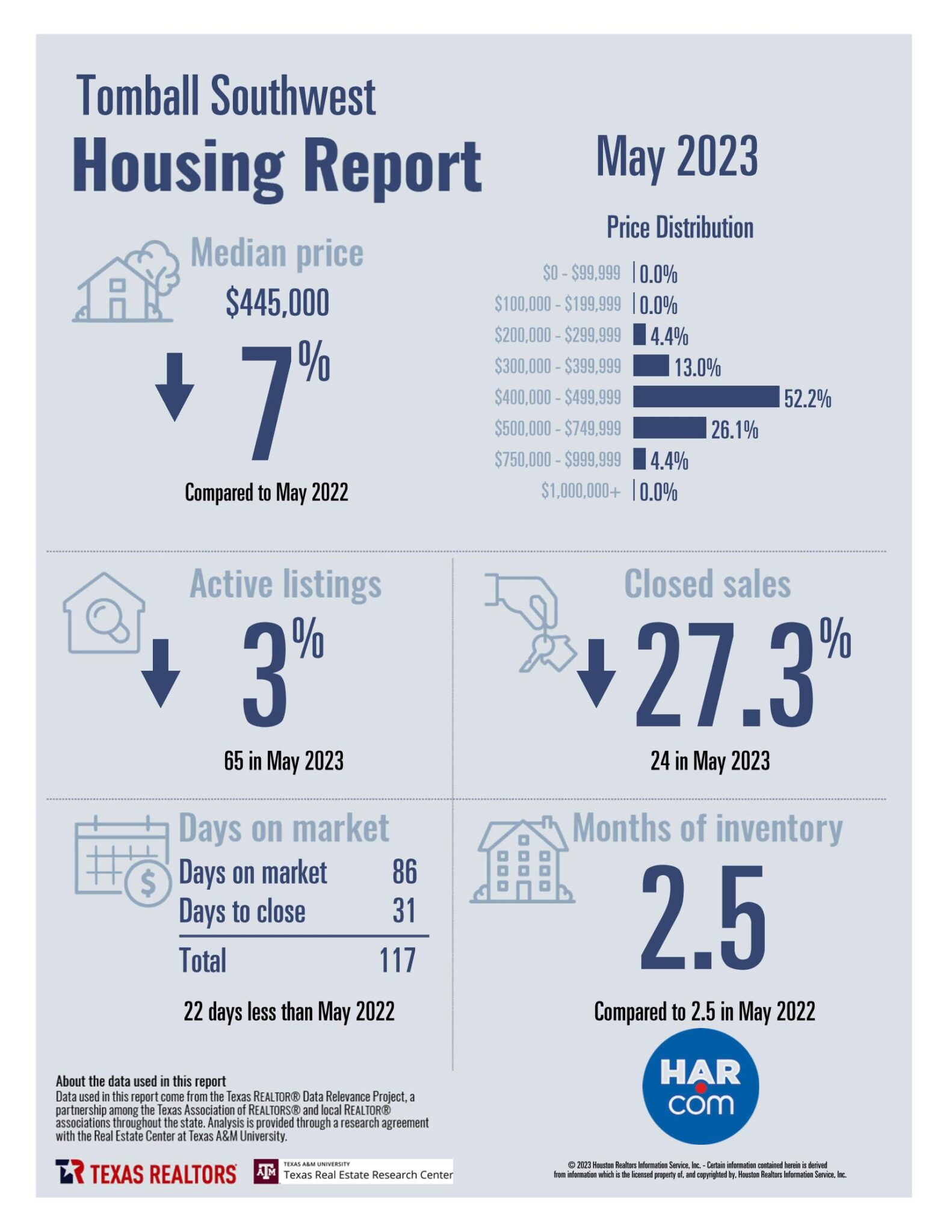 Tomball Real Estate Market Update and Trends June 18, 2023