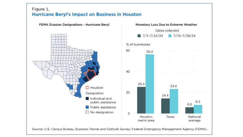 Houston businesses’ losses surge after Hurricane Beryl