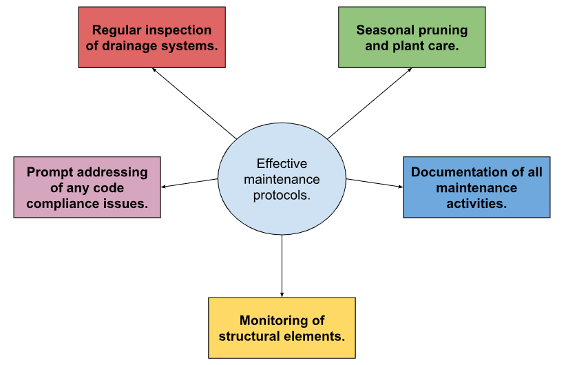 Maintenance protocol diagram with key tasks