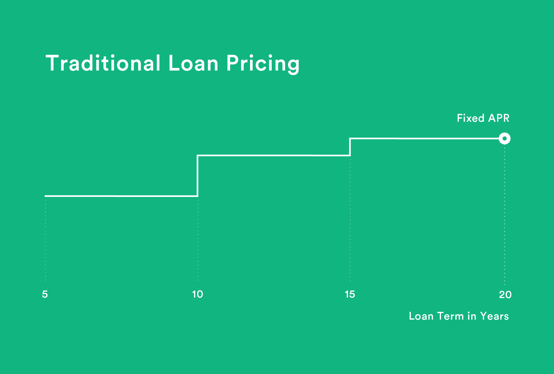 How Does Earnest Compare to Traditional Lenders? Earnest