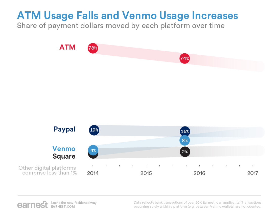 ATM Usage Fallsand Venmo Usage Increases Stylized line chart showing that by number of dollars moved, ATM usage declined between early 2014 and late 2015, and that Venmo usage increased.