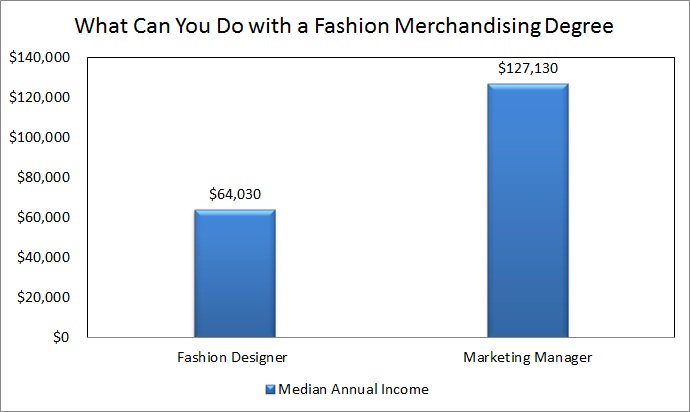 What Can You Do With a Fashion Merchandising Degree