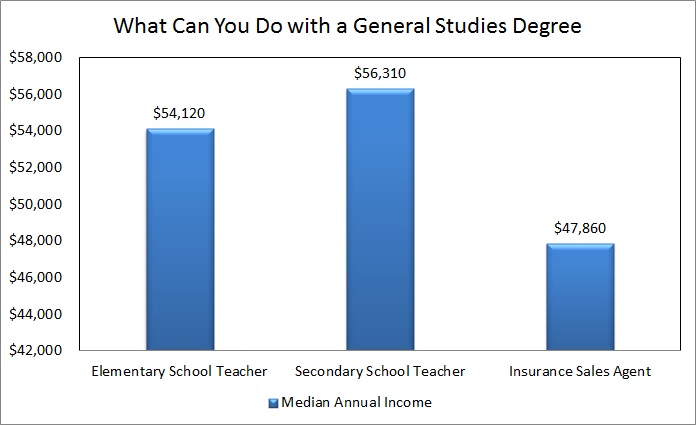 What kind of job can a person get with a degree in general studies?