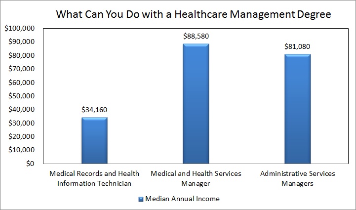 Healthcare Administration Jobs Salary - To Whom It May ...