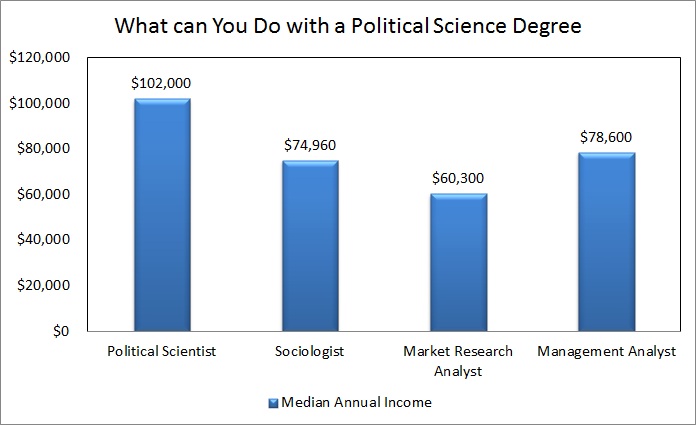 What Can You Do With a Political Science Degree