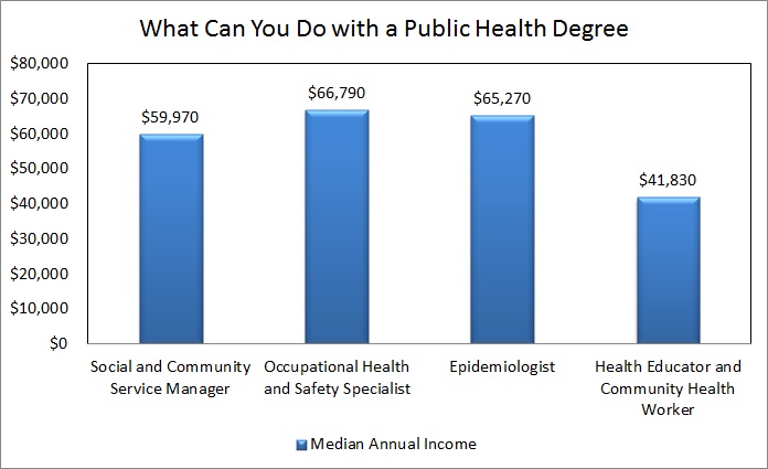 What Can You Do With a Public Health Degree