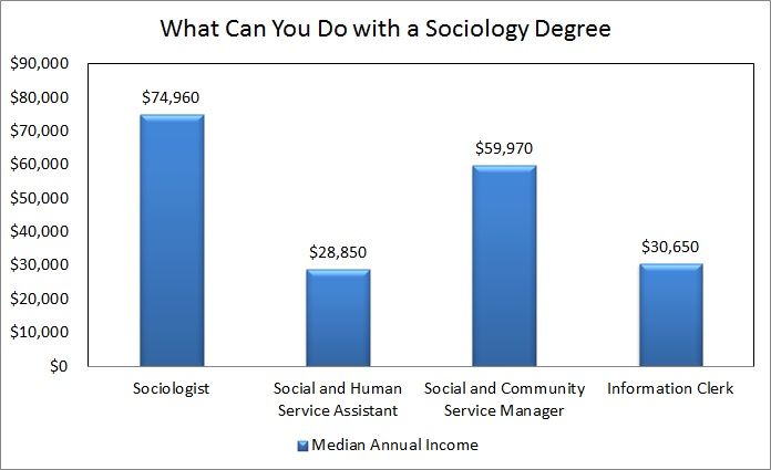 What Can You Do With a Sociology Degree