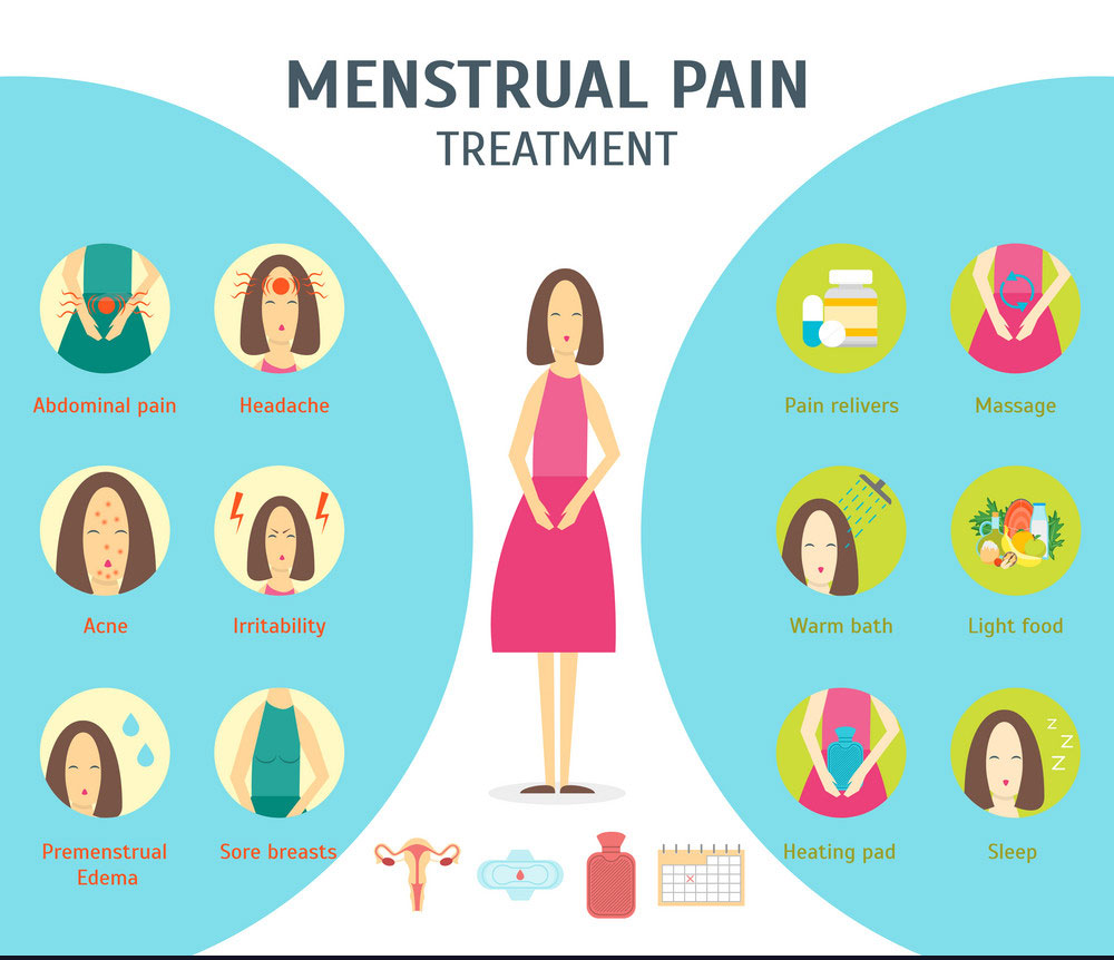 Menstrual Cycle And Symptoms