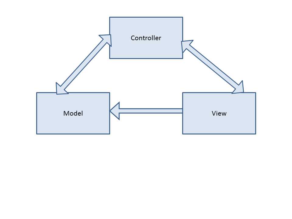 Components in the MVC pattern