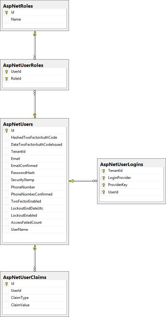 ASP.NET Identity model