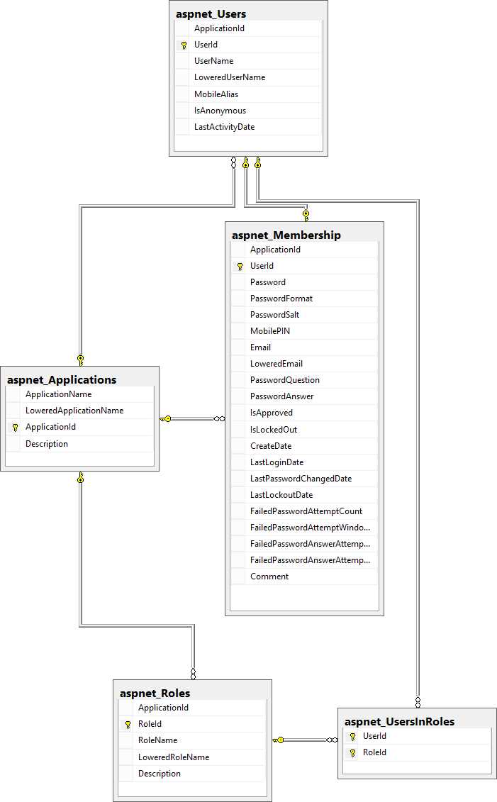 ASP.NET Membership and Role provider schema