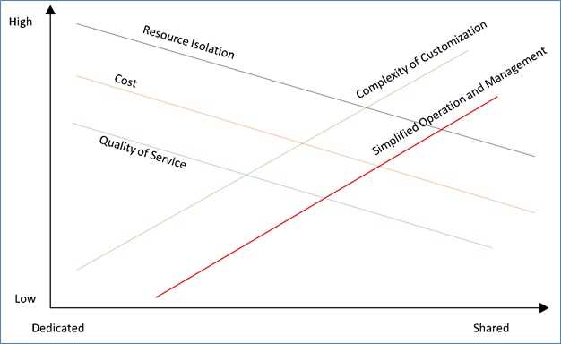 Decision criteria for dedicated versus shared (multitenant) deployments