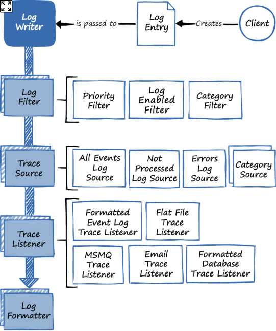 Enterprise Library Logging Application Block architecture
