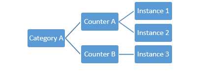 Performance counters basic concepts