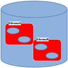 Separate schemas
