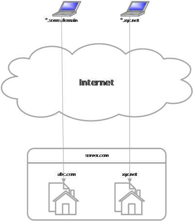 Source domain strategy