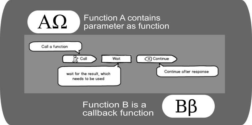 Pictorial view of callback flow
