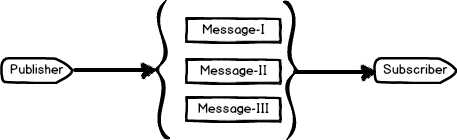 Pictorial view of pub/sub