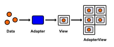 Displaying a data set in a GridView using an Adapter