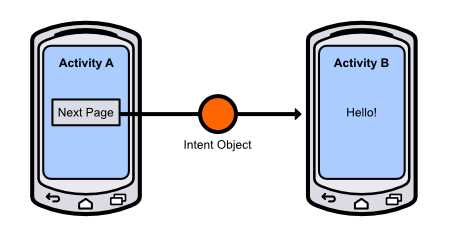Switching from one activity to another using an Intent object