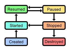 The activity lifecycle