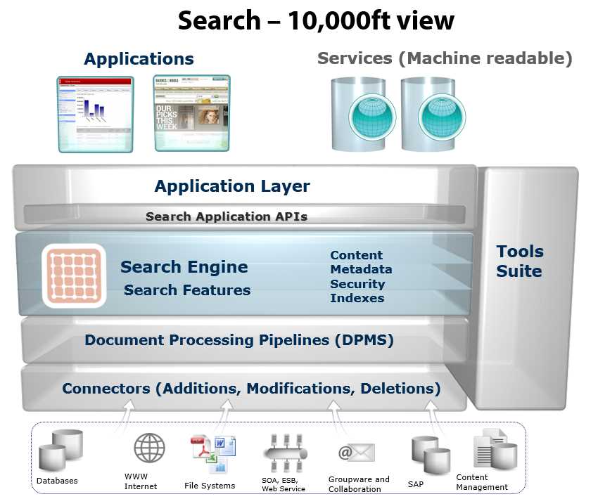 Application architecture